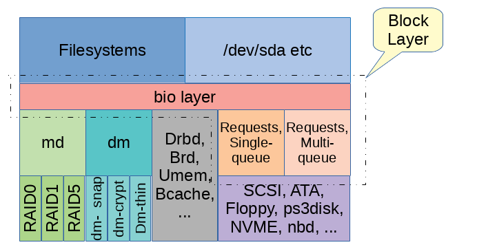 A block layer introduction part 1: the bio layer